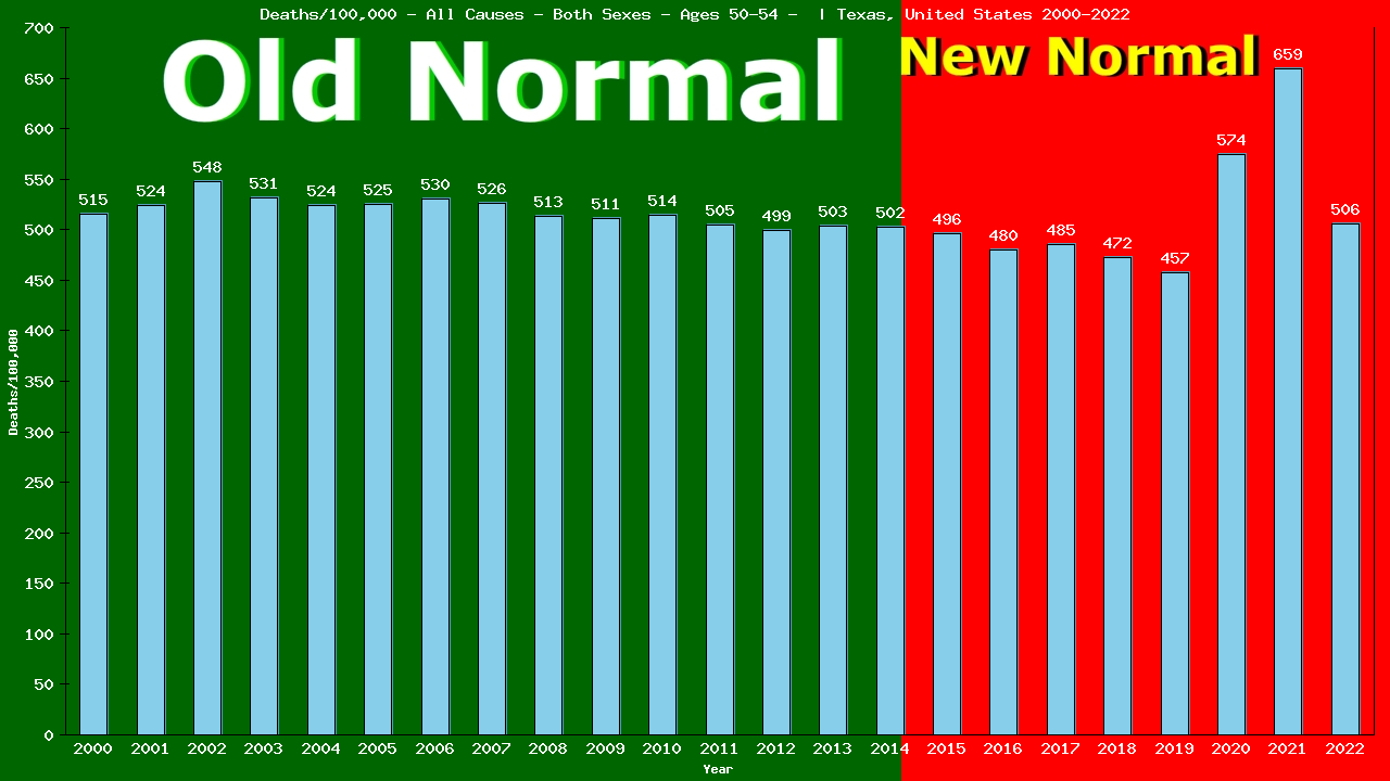 Graph showing Deaths/100,000 Both Sexes 50-54 from All Causes